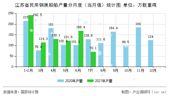 江蘇省民用鋼質船舶產量分月度（當月值）統(tǒng)計圖