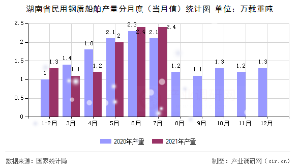湖南省民用鋼質(zhì)船舶產(chǎn)量分月度(當(dāng)月值)統(tǒng)計(jì)圖 湖南省民用鋼質(zhì)船舶產(chǎn)量分月度(當(dāng)月值)統(tǒng)計(jì)圖