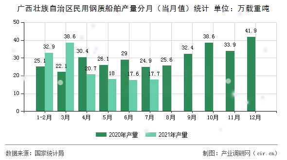 廣西壯族自治區(qū)民用鋼質(zhì)船舶產(chǎn)量分月（當(dāng)月值）統(tǒng)計(jì)