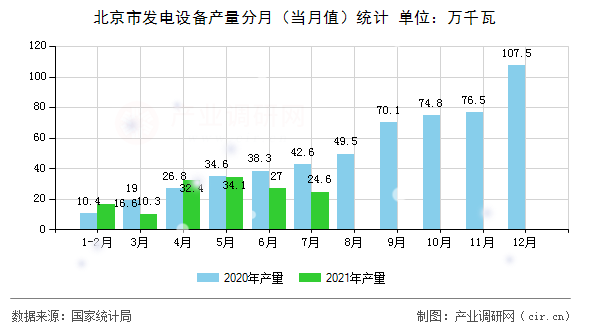 北京市發(fā)電設備產量分月（當月值）統(tǒng)計