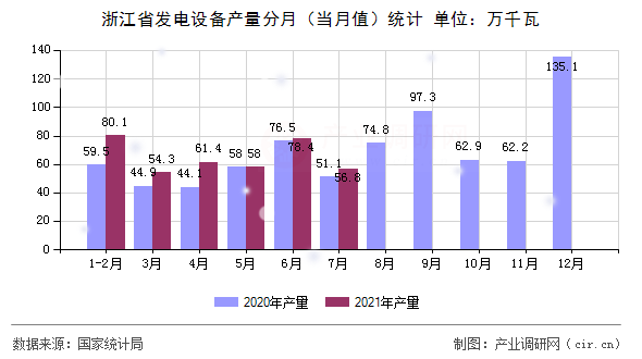 浙江省發(fā)電設(shè)備產(chǎn)量分月（當(dāng)月值）統(tǒng)計(jì)