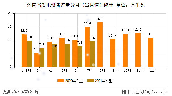 河南省發(fā)電設(shè)備產(chǎn)量分月（當(dāng)月值）統(tǒng)計(jì)