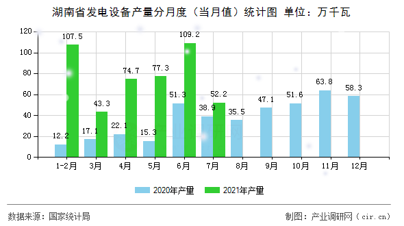 湖南省發(fā)電設(shè)備產(chǎn)量分月度（當(dāng)月值）統(tǒng)計圖
