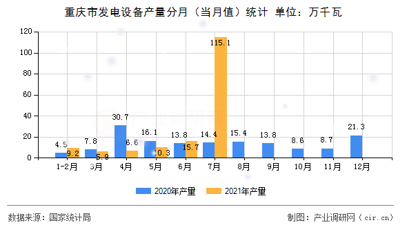 重慶市發(fā)電設備產(chǎn)量分月（當月值）統(tǒng)計