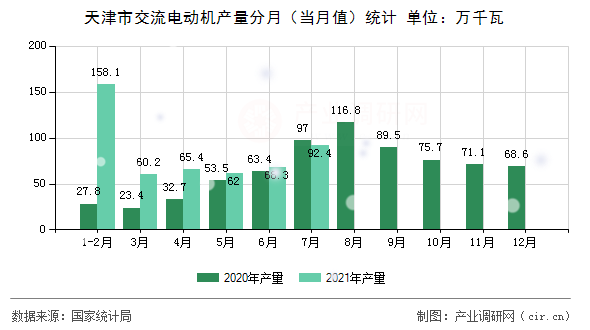 天津市交流電動機產(chǎn)量分月(當(dāng)月值)統(tǒng)計 天津市交流電動機產(chǎn)量分月(當(dāng)月值)統(tǒng)計