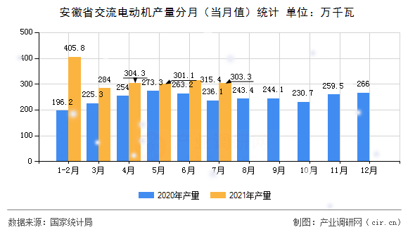 安徽省交流電動(dòng)機(jī)產(chǎn)量分月(當(dāng)月值)統(tǒng)計(jì) 安徽省交流電動(dòng)機(jī)產(chǎn)量分月(當(dāng)月值)統(tǒng)計(jì)