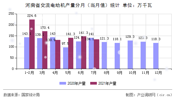 河南省交流電動(dòng)機(jī)產(chǎn)量分月（當(dāng)月值）統(tǒng)計(jì)
