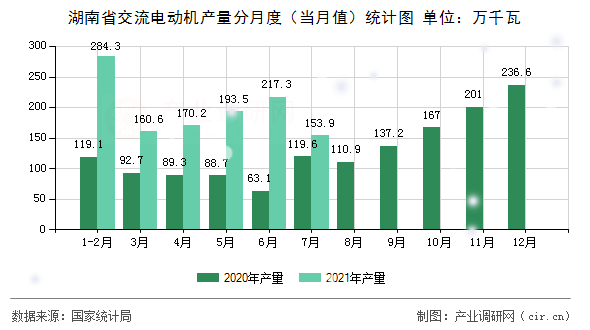 湖南省交流電動機產(chǎn)量分月度（當月值）統(tǒng)計圖