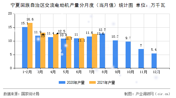 寧夏回族自治區(qū)交流電動機產(chǎn)量分月度（當月值）統(tǒng)計圖