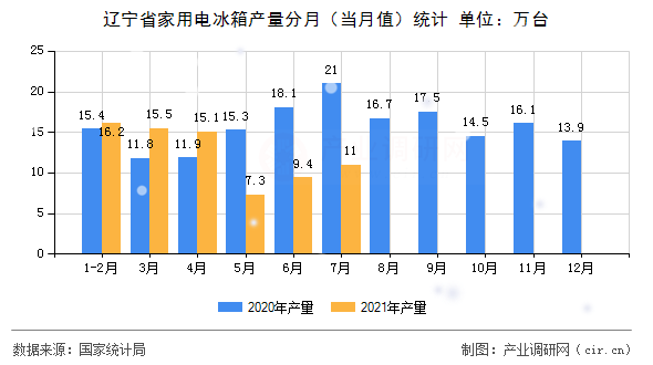 遼寧省家用電冰箱產(chǎn)量分月（當(dāng)月值）統(tǒng)計(jì)