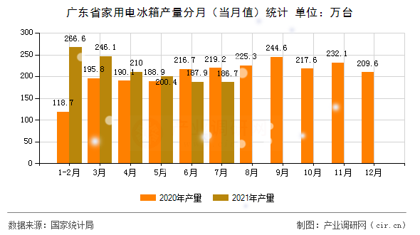廣東省家用電冰箱產(chǎn)量分月（當(dāng)月值）統(tǒng)計