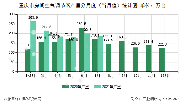 重慶市房間空氣調(diào)節(jié)器產(chǎn)量分月度（當(dāng)月值）統(tǒng)計(jì)圖