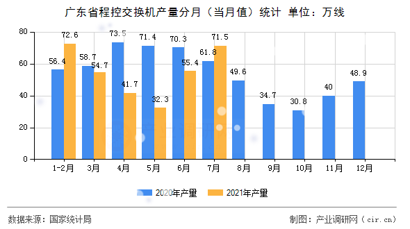 廣東省程控交換機(jī)產(chǎn)量分月（當(dāng)月值）統(tǒng)計(jì)