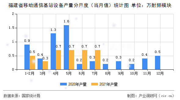 福建省移動(dòng)通信基站設(shè)備產(chǎn)量分月度（當(dāng)月值）統(tǒng)計(jì)圖