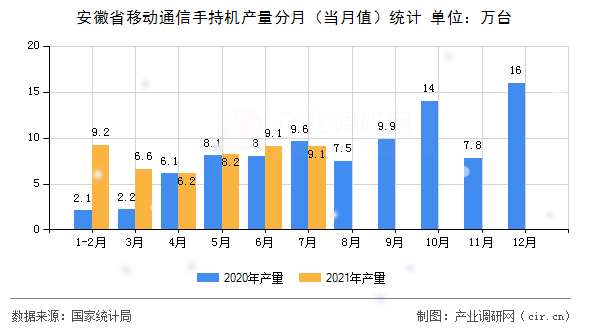 安徽省移動通信手持機產量分月（當月值）統(tǒng)計