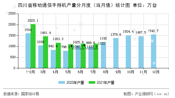 四川省移動通信手持機產(chǎn)量分月度（當月值）統(tǒng)計圖