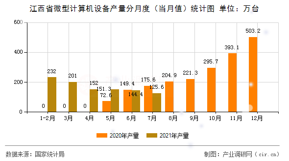 江西省微型計算機設(shè)備產(chǎn)量分月度(當(dāng)月值)統(tǒng)計圖 江西省微型計算機設(shè)備產(chǎn)量分月度(當(dāng)月值)統(tǒng)計圖