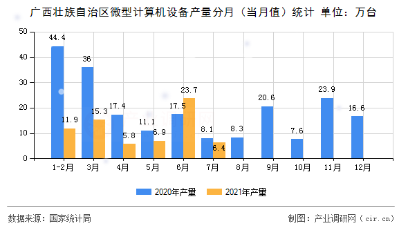 廣西壯族自治區(qū)微型計算機(jī)設(shè)備產(chǎn)量分月（當(dāng)月值）統(tǒng)計
