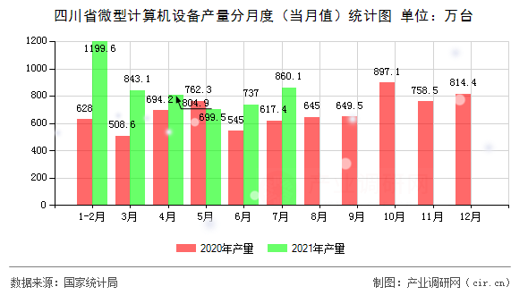 四川省微型計算機設備產(chǎn)量分月度（當月值）統(tǒng)計圖