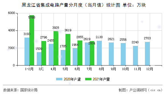 黑龍江省集成電路產(chǎn)量分月度(當(dāng)月值)統(tǒng)計圖 黑龍江省集成電路產(chǎn)量分月度(當(dāng)月值)統(tǒng)計圖