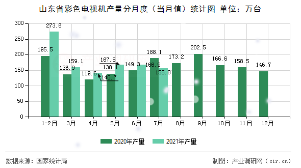 山東省彩色電視機(jī)產(chǎn)量分月度(當(dāng)月值)統(tǒng)計圖 山東省彩色電視機(jī)產(chǎn)量分月度(當(dāng)月值)統(tǒng)計圖
