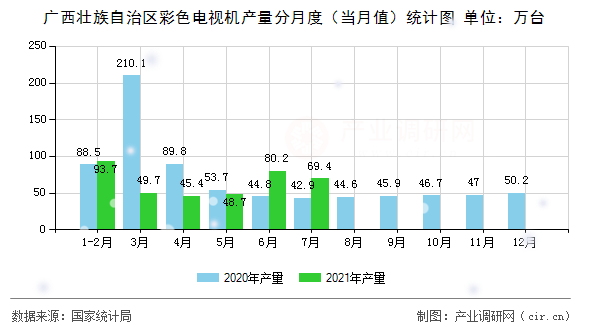 廣西壯族自治區(qū)彩色電視機(jī)產(chǎn)量分月度(當(dāng)月值)統(tǒng)計(jì)圖 廣西壯族自治區(qū)彩色電視機(jī)產(chǎn)量分月度(當(dāng)月值)統(tǒng)計(jì)圖