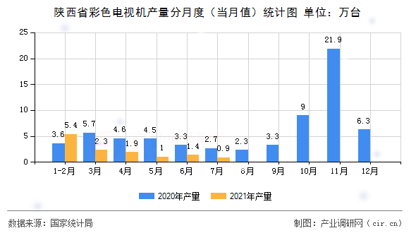 陜西省彩色電視機(jī)產(chǎn)量分月度(當(dāng)月值)統(tǒng)計圖 陜西省彩色電視機(jī)產(chǎn)量分月度(當(dāng)月值)統(tǒng)計圖