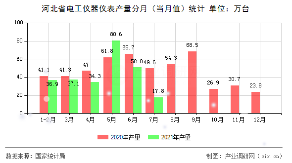 河北省電工儀器儀表產(chǎn)量分月（當(dāng)月值）統(tǒng)計(jì)