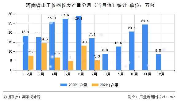 河南省電工儀器儀表產(chǎn)量分月（當月值）統(tǒng)計