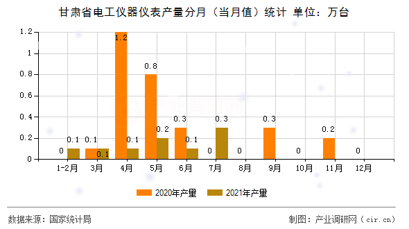 甘肅省電工儀器儀表產(chǎn)量分月（當(dāng)月值）統(tǒng)計(jì)