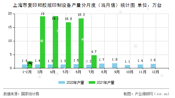 上海市復(fù)印和膠版印制設(shè)備產(chǎn)量分月度（當(dāng)月值）統(tǒng)計(jì)圖