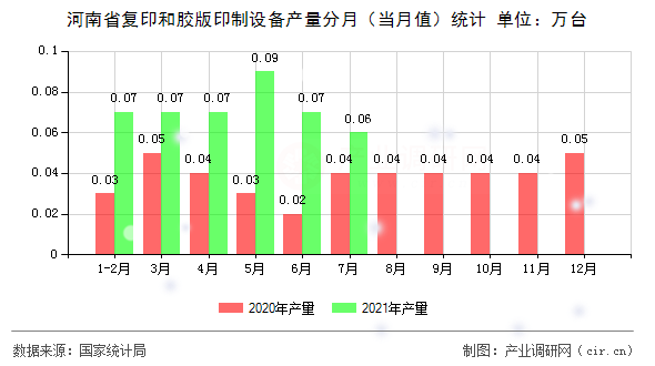 河南省復印和膠版印制設備產(chǎn)量分月（當月值）統(tǒng)計