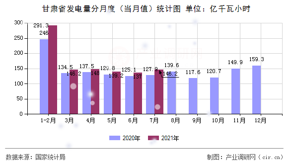 甘肅省發(fā)電量分月度（當(dāng)月值）統(tǒng)計(jì)圖