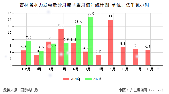 吉林省水力發(fā)電量分月度（當(dāng)月值）統(tǒng)計圖