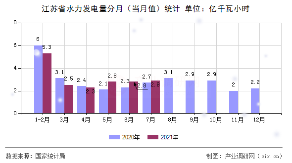 江蘇省水力發(fā)電量分月(當(dāng)月值)統(tǒng)計 江蘇省水力發(fā)電量分月(當(dāng)月值)統(tǒng)計