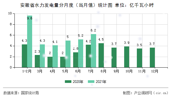 安徽省水力發(fā)電量分月度(當(dāng)月值)統(tǒng)計(jì)圖 安徽省水力發(fā)電量分月度(當(dāng)月值)統(tǒng)計(jì)圖