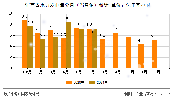 江西省水力發(fā)電量分月（當(dāng)月值）統(tǒng)計