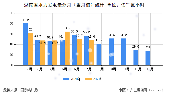 湖南省水力發(fā)電量分月(當(dāng)月值)統(tǒng)計 湖南省水力發(fā)電量分月(當(dāng)月值)統(tǒng)計