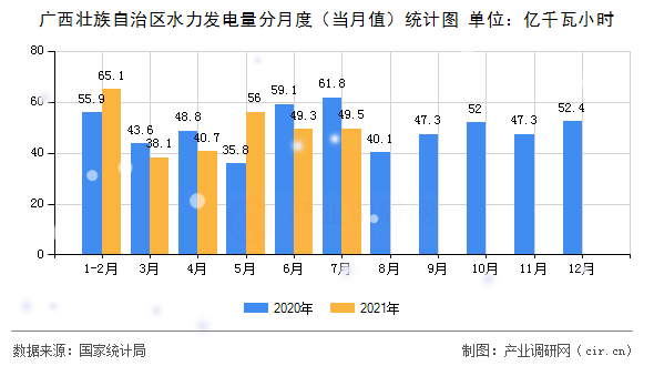 廣西壯族自治區(qū)水力發(fā)電量分月度（當(dāng)月值）統(tǒng)計(jì)圖
