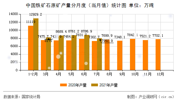 中國鐵礦石原礦產(chǎn)量分月度（當(dāng)月值）統(tǒng)計(jì)圖