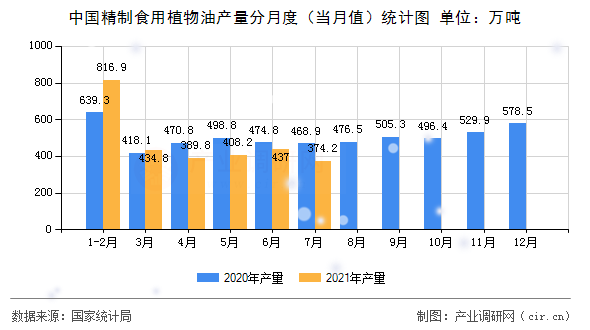 中國精制食用植物油產(chǎn)量分月度（當月值）統(tǒng)計圖
