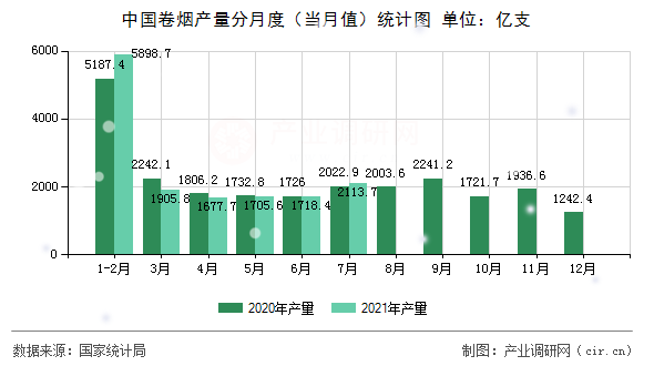 中國(guó)卷煙產(chǎn)量分月度(當(dāng)月值)統(tǒng)計(jì)圖 中國(guó)卷煙產(chǎn)量分月度(當(dāng)月值)統(tǒng)計(jì)圖