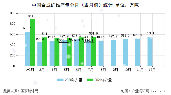 中國合成纖維產(chǎn)量分月(當月值)統(tǒng)計 中國合成纖維產(chǎn)量分月(當月值)統(tǒng)計