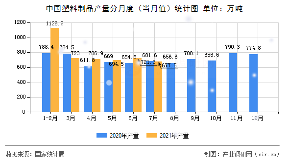 中國塑料制品產(chǎn)量分月度（當(dāng)月值）統(tǒng)計(jì)圖