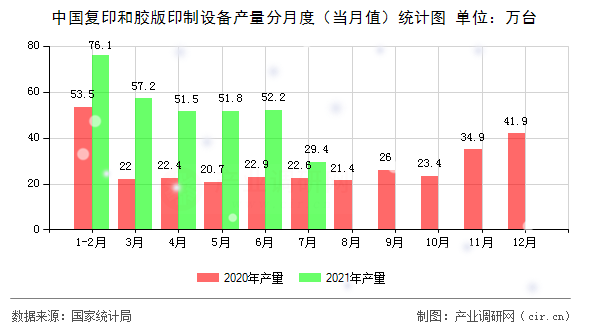 中國復(fù)印和膠版印制設(shè)備產(chǎn)量分月度（當(dāng)月值）統(tǒng)計圖