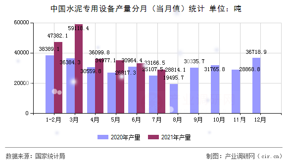 中國(guó)水泥專(zhuān)用設(shè)備產(chǎn)量分月(當(dāng)月值)統(tǒng)計(jì) 中國(guó)水泥專(zhuān)用設(shè)備產(chǎn)量分月(當(dāng)月值)統(tǒng)計(jì)