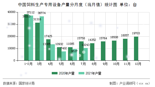 中國飼料生產(chǎn)專用設備產(chǎn)量分月度(當月值)統(tǒng)計圖 中國飼料生產(chǎn)專用設備產(chǎn)量分月度(當月值)統(tǒng)計圖