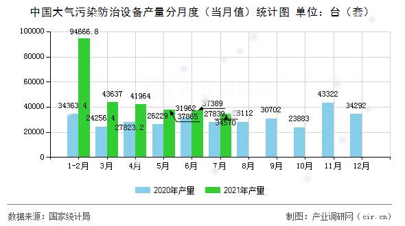 中國大氣污染防治設(shè)備產(chǎn)量分月度(當(dāng)月值)統(tǒng)計(jì)圖 中國大氣污染防治設(shè)備產(chǎn)量分月度(當(dāng)月值)統(tǒng)計(jì)圖