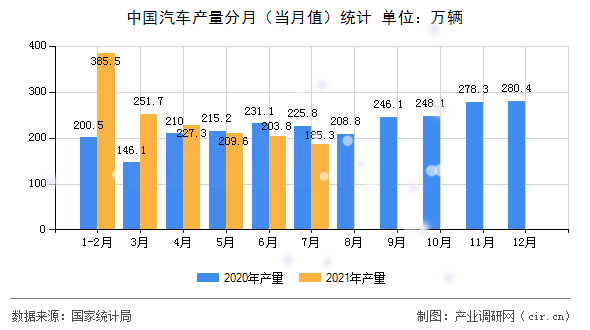 中國汽車產(chǎn)量分月（當(dāng)月值）統(tǒng)計(jì)