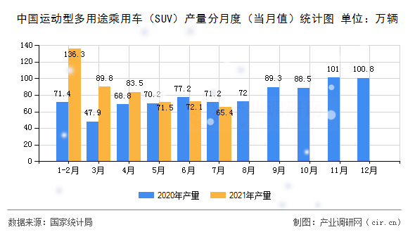 中國運(yùn)動型多用途乘用車（SUV）產(chǎn)量分月度（當(dāng)月值）統(tǒng)計圖